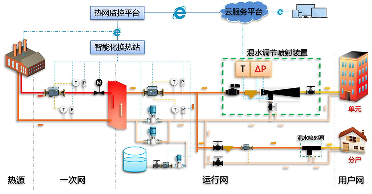 二网平衡系统解决方案